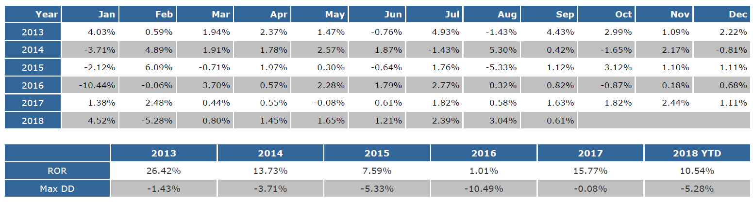 Forex cta performance