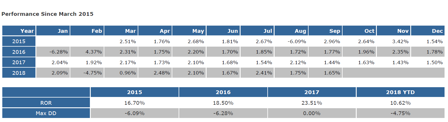 Forex cta performance